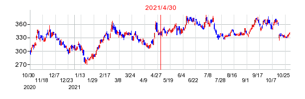 2021年4月30日 13:23前後のの株価チャート